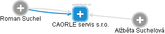 CAORLE servis s.r.o. - náhled vizuálního zobrazení vztahů obchodního rejstříku