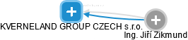 KVERNELAND GROUP CZECH s.r.o. - náhled vizuálního zobrazení vztahů obchodního rejstříku