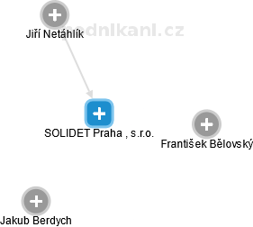 SOLIDET Praha , s.r.o. - náhled vizuálního zobrazení vztahů obchodního rejstříku