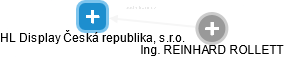 HL Display Česká republika, s.r.o. - náhled vizuálního zobrazení vztahů obchodního rejstříku