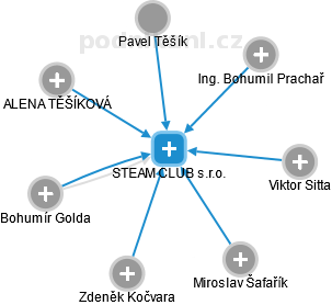 STEAM CLUB s.r.o. - náhled vizuálního zobrazení vztahů obchodního rejstříku