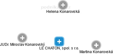 LE CHATON, spol. s r.o. - náhled vizuálního zobrazení vztahů obchodního rejstříku