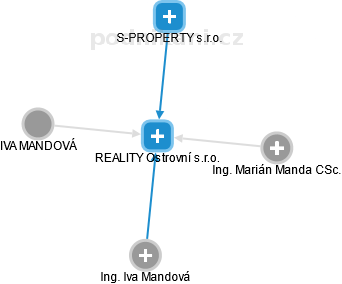 REALITY Ostrovní s.r.o. - náhled vizuálního zobrazení vztahů obchodního rejstříku