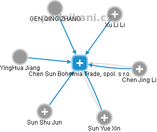 Chen Sun Bohemia Trade, spol. s r.o. - náhled vizuálního zobrazení vztahů obchodního rejstříku