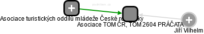 Asociace TOM ČR, TOM 2604 PRÁČATA - náhled vizuálního zobrazení vztahů obchodního rejstříku