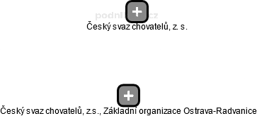Český svaz chovatelů, z.s., Základní organizace Ostrava-Radvanice - náhled vizuálního zobrazení vztahů obchodního rejstříku