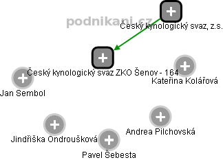 Český kynologický svaz ZKO Šenov - 164 - náhled vizuálního zobrazení vztahů obchodního rejstříku