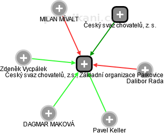 Český svaz chovatelů, z.s., Základní organizace Palkovice - náhled vizuálního zobrazení vztahů obchodního rejstříku