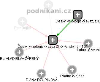 Český kynologický svaz ZKO Vendryně - 101 - náhled vizuálního zobrazení vztahů obchodního rejstříku