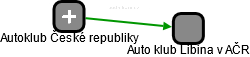 Auto klub Libina v AČR - náhled vizuálního zobrazení vztahů obchodního rejstříku