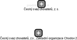 Český svaz chovatelů, z.s., Základní organizace Chodov 2 - náhled vizuálního zobrazení vztahů obchodního rejstříku
