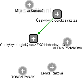 Český kynologický svaz ZKO Habartov - 131 - náhled vizuálního zobrazení vztahů obchodního rejstříku