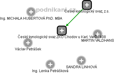 Český kynologický svaz ZKO Chodov u Karl. Varů - 408 - náhled vizuálního zobrazení vztahů obchodního rejstříku