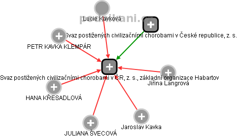 Svaz postižených civilizačními chorobami v ČR, z. s., základní organizace Habartov - náhled vizuálního zobrazení vztahů obchodního rejstříku