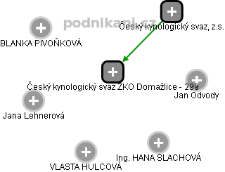 Český kynologický svaz ZKO Domažlice - 299 - náhled vizuálního zobrazení vztahů obchodního rejstříku