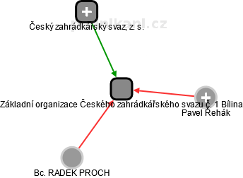 Základní organizace Českého zahrádkářského svazu č. 1 Bílina - náhled vizuálního zobrazení vztahů obchodního rejstříku