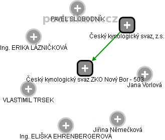 Český kynologický svaz ZKO Nový Bor - 503 - náhled vizuálního zobrazení vztahů obchodního rejstříku