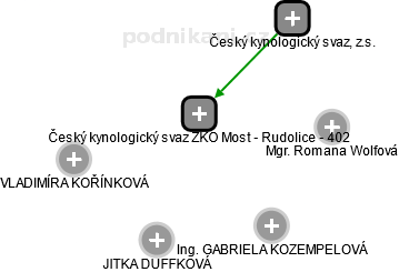 Český kynologický svaz ZKO Most - Rudolice - 402 - náhled vizuálního zobrazení vztahů obchodního rejstříku