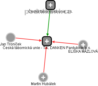 Česká tábornická unie - T.K. DANKEN Pardubice, p.s. - náhled vizuálního zobrazení vztahů obchodního rejstříku