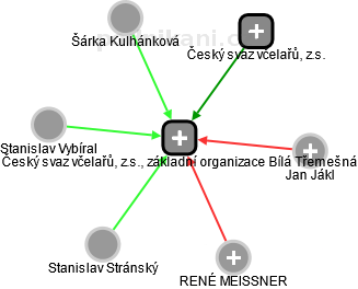 Český svaz včelařů, z.s., základní organizace Bílá Třemešná - náhled vizuálního zobrazení vztahů obchodního rejstříku