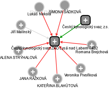 Český kynologický svaz ZKO Lysá nad Labem - 432 - náhled vizuálního zobrazení vztahů obchodního rejstříku