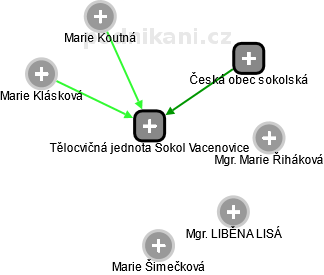 Tělocvičná jednota Sokol Vacenovice - náhled vizuálního zobrazení vztahů obchodního rejstříku