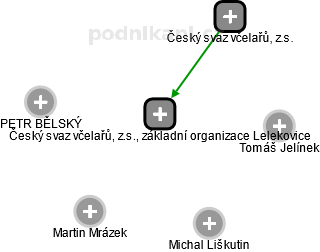 Český svaz včelařů, z.s., základní organizace Lelekovice - náhled vizuálního zobrazení vztahů obchodního rejstříku