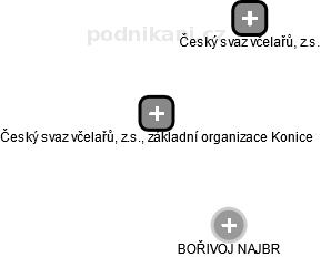 Český svaz včelařů, z.s., základní organizace Konice - náhled vizuálního zobrazení vztahů obchodního rejstříku
