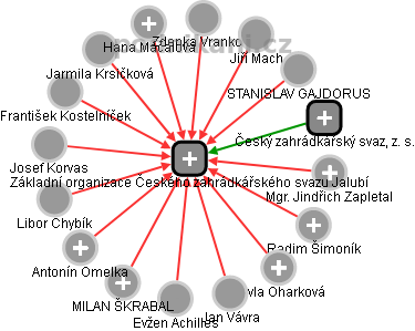 Základní organizace Českého zahrádkářského svazu Jalubí - náhled vizuálního zobrazení vztahů obchodního rejstříku