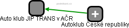 Auto klub JIP TRANS v AČR - náhled vizuálního zobrazení vztahů obchodního rejstříku