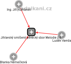 Jihlavský smíšený pěvecký sbor Melodie z.s. - náhled vizuálního zobrazení vztahů obchodního rejstříku