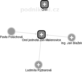 Orel jednota Zlín-Malenovice - náhled vizuálního zobrazení vztahů obchodního rejstříku