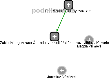 Základní organizace Českého zahrádkářského svazu Jihlava Kalvárie - náhled vizuálního zobrazení vztahů obchodního rejstříku