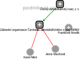 Základní organizace Českého zahrádkářského svazu Střítěž - náhled vizuálního zobrazení vztahů obchodního rejstříku