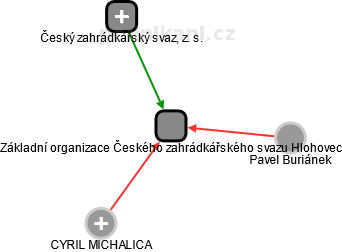 Základní organizace Českého zahrádkářského svazu Hlohovec - náhled vizuálního zobrazení vztahů obchodního rejstříku