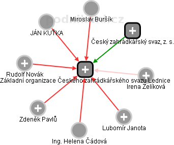 Základní organizace Českého zahrádkářského svazu Lednice - náhled vizuálního zobrazení vztahů obchodního rejstříku
