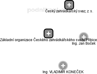 Základní organizace Českého zahrádkářského svazu Přibice - náhled vizuálního zobrazení vztahů obchodního rejstříku