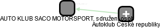 AUTO KLUB SACO MOTORSPORT, sdružení osob - náhled vizuálního zobrazení vztahů obchodního rejstříku