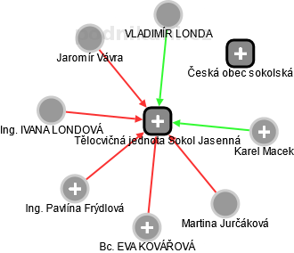 Tělocvičná jednota Sokol Jasenná - náhled vizuálního zobrazení vztahů obchodního rejstříku