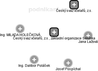 Český svaz včelařů, z.s., základní organizace Seninka - náhled vizuálního zobrazení vztahů obchodního rejstříku