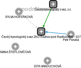 Český kynologický svaz ZKO Rožnov pod Radhoštěm - 027 - náhled vizuálního zobrazení vztahů obchodního rejstříku