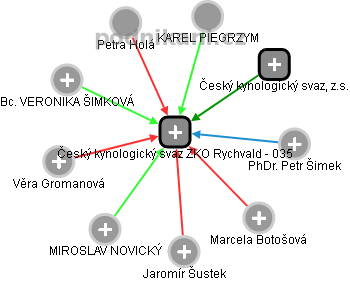 Český kynologický svaz ZKO Rychvald - 035 - náhled vizuálního zobrazení vztahů obchodního rejstříku