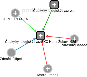 Český kynologický svaz ZKO Horní Žukov - 025 - náhled vizuálního zobrazení vztahů obchodního rejstříku