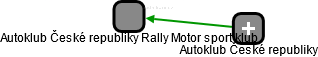 Autoklub České republiky Rally Motor sport klub - náhled vizuálního zobrazení vztahů obchodního rejstříku