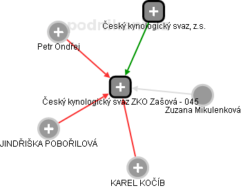 Český kynologický svaz ZKO Zašová - 045 - náhled vizuálního zobrazení vztahů obchodního rejstříku