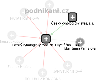 Český kynologický svaz ZKO Bystřička - 044 - náhled vizuálního zobrazení vztahů obchodního rejstříku