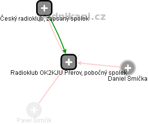 Radioklub OK2KJU Přerov, pobočný spolek - náhled vizuálního zobrazení vztahů obchodního rejstříku
