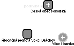 Tělocvičná jednota Sokol Dráchov - náhled vizuálního zobrazení vztahů obchodního rejstříku
