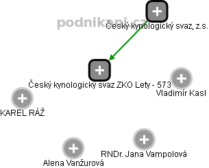 Český kynologický svaz ZKO Lety - 573 - náhled vizuálního zobrazení vztahů obchodního rejstříku