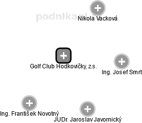 Golf Club Hodkovičky, z.s. - náhled vizuálního zobrazení vztahů obchodního rejstříku